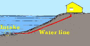 Water supplied from a Lake (or pond, river, canal